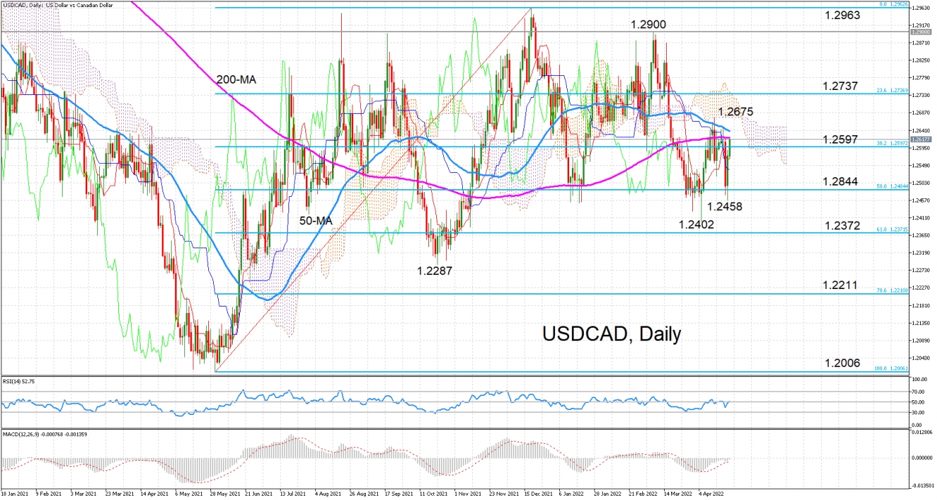 USDCAD