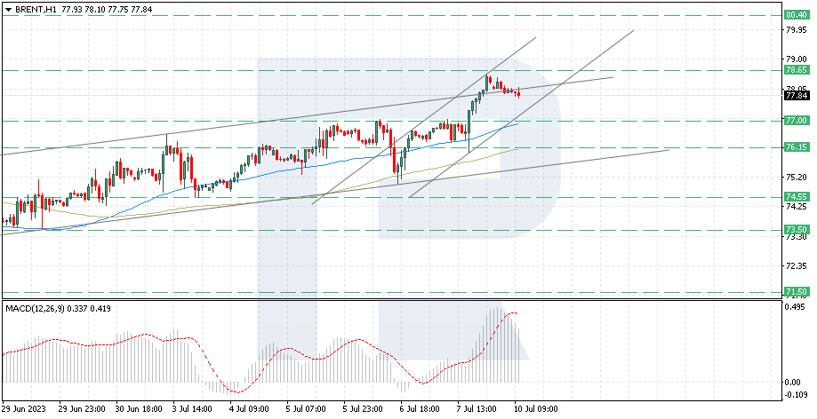 Brent price analysis