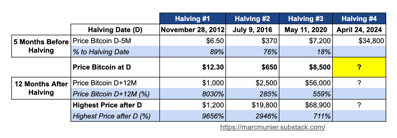 bitcoin halvings