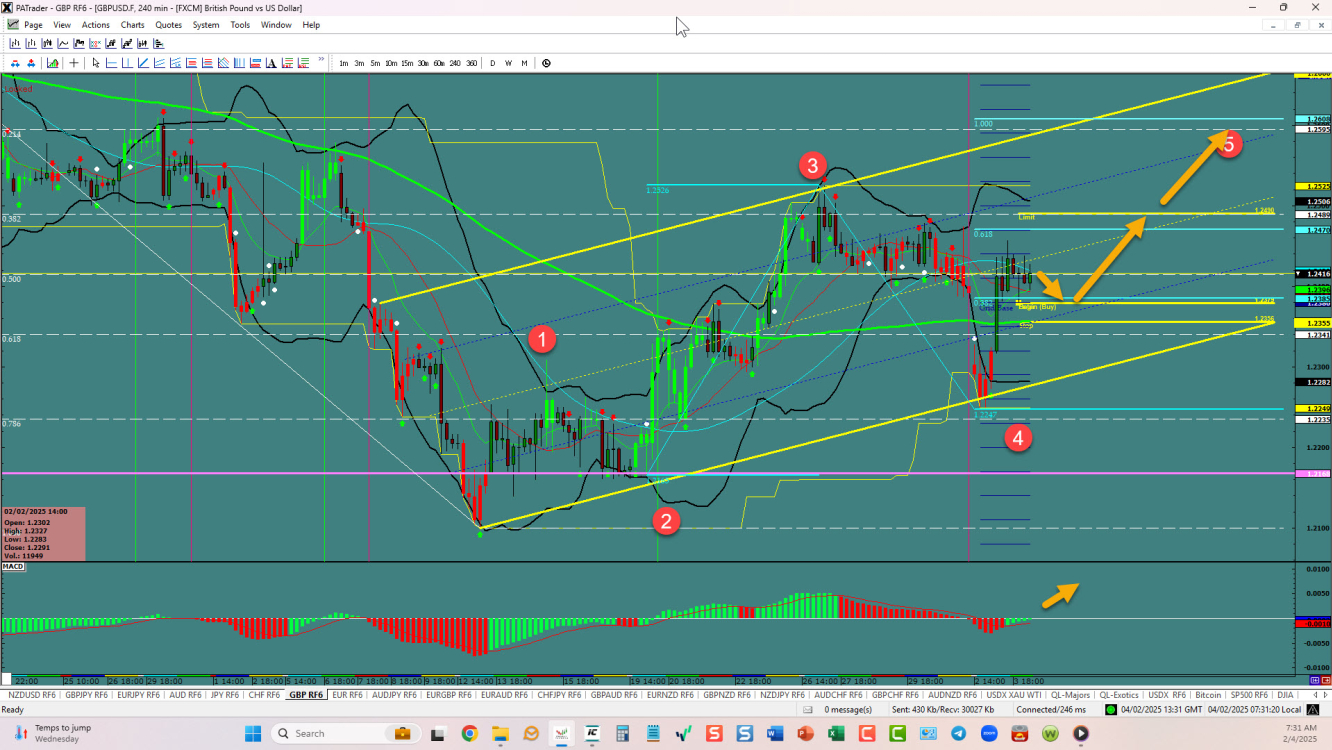 GBP/USD – 5th wave underway