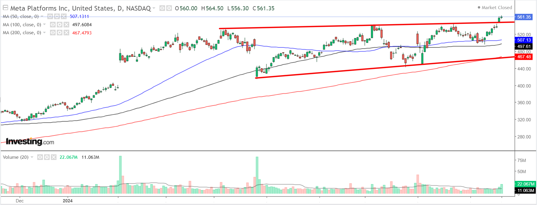 Meta Platforms Daily Chart