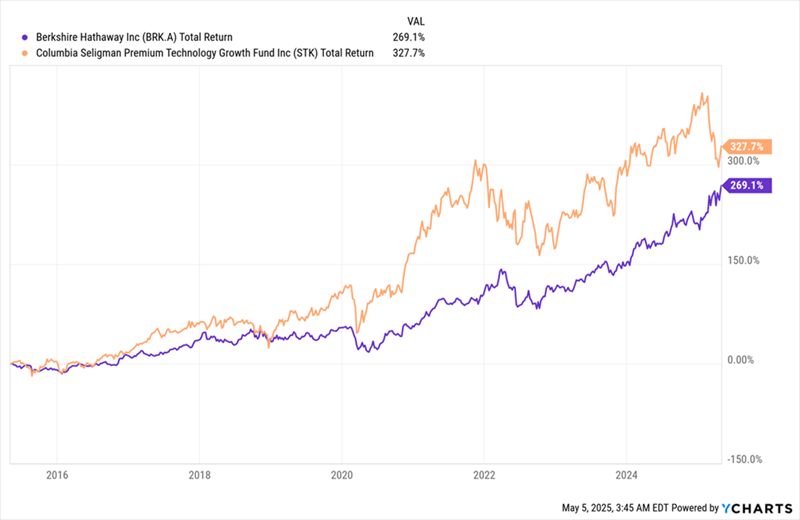 STK-Total Returns