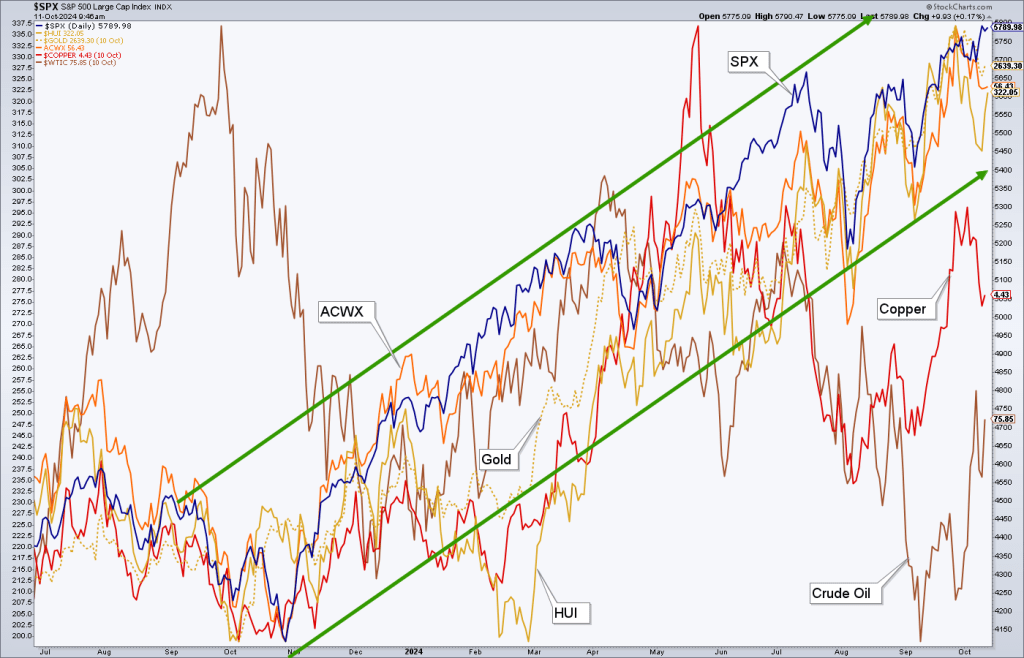 Multi-market chart, gold, hui, spx, acwx, copper, oil