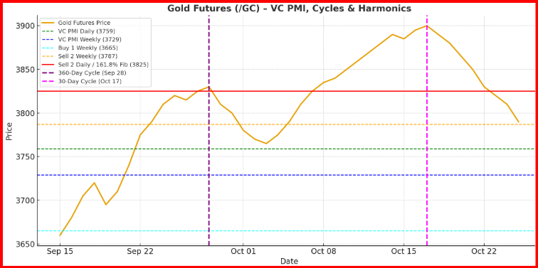 Gold Futures - Gann Cycles