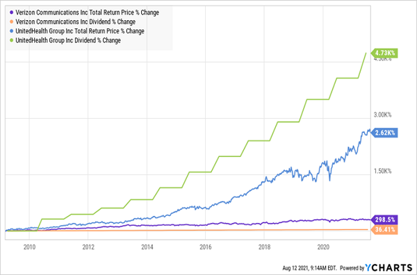 UNH-Dividend-Growth