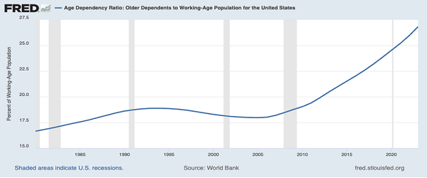 Age-Dependency Ratio