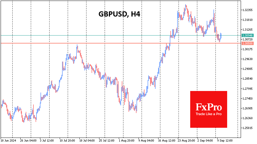 GBPUSD found support on the drop to the 1.3050