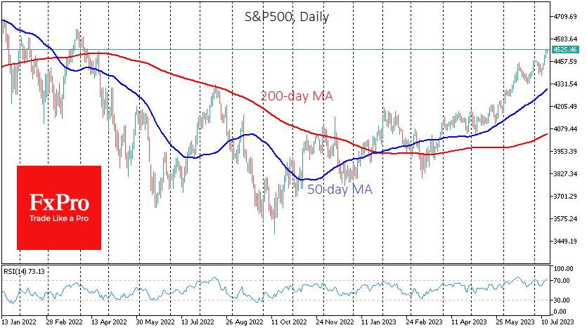  S&P500 crossed 4,500 hitting 15-month high