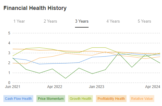 Financial Health History