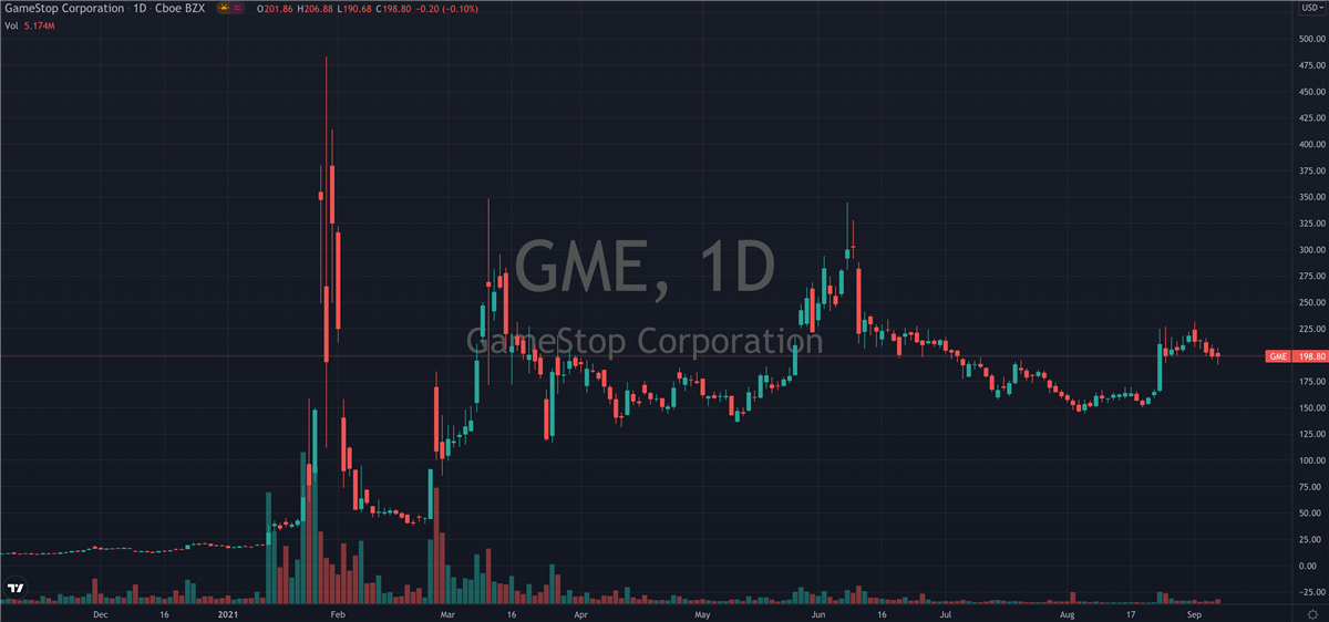GME Daily Chart. 
