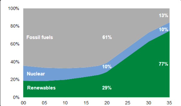 Energy Prices