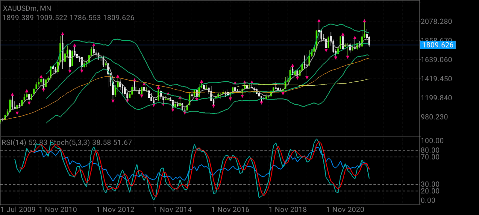 Gold Monthly