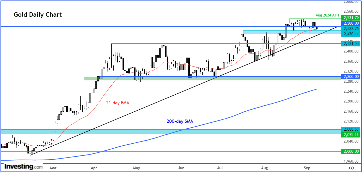 Gold Daily Chart