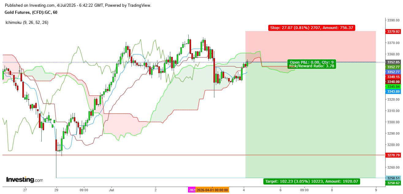 Gold Futures 1-Hour Chart
