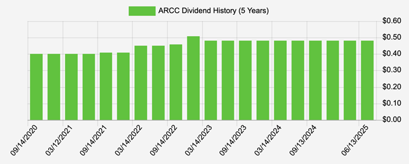 ARCC-Dividend