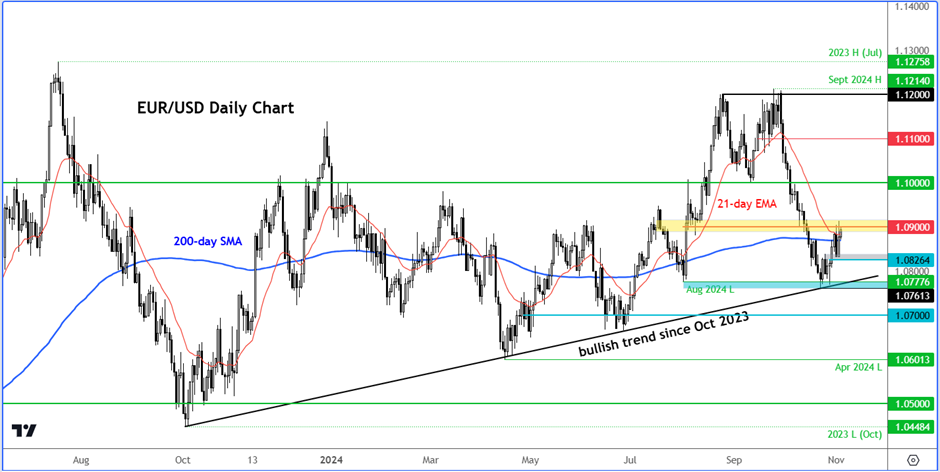 EUR/USD Technical Chart