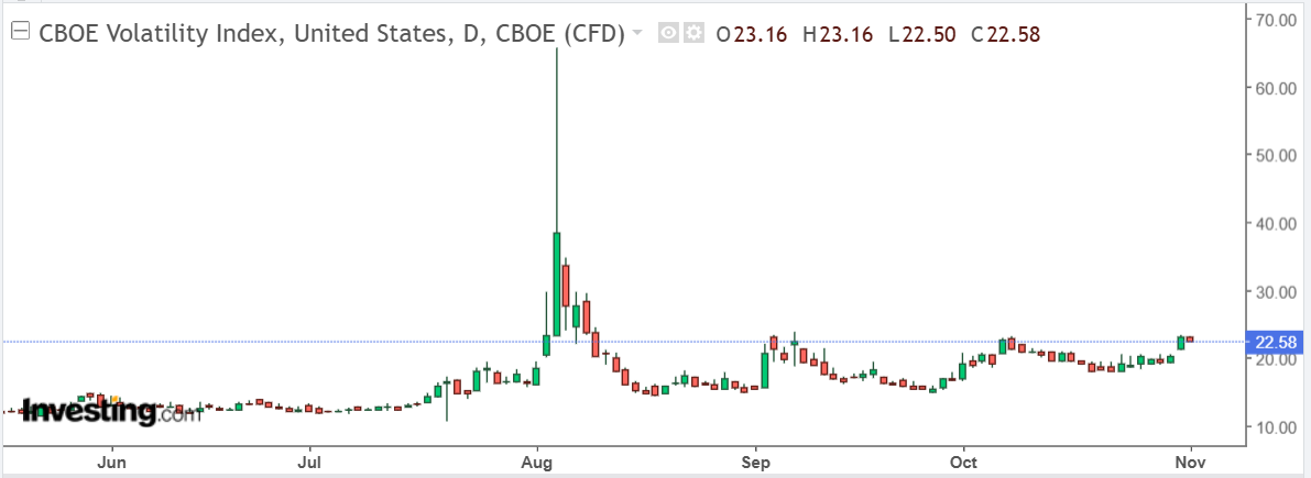 VIX Price Chart