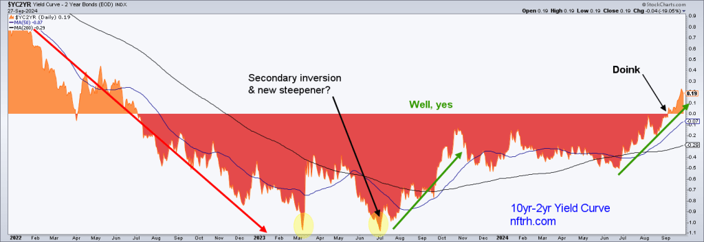 Yield Curve