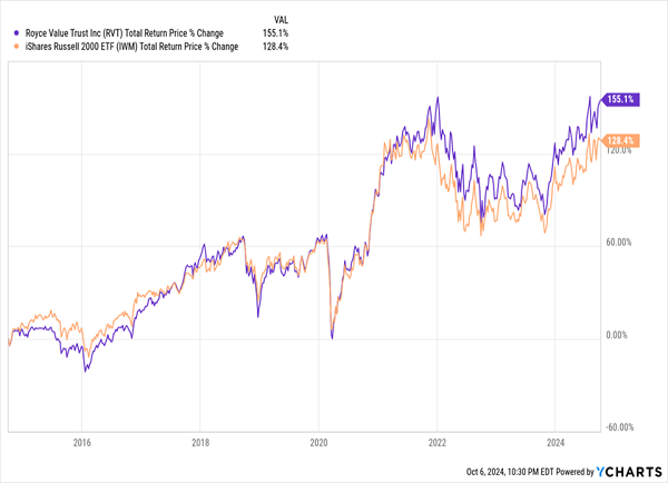 RVT-Price Total Returns