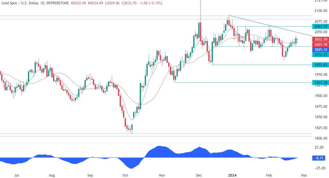 buyers, on the other hand, will want to see the price breaking higher to increase the bullish bets into the 2080 resistance.