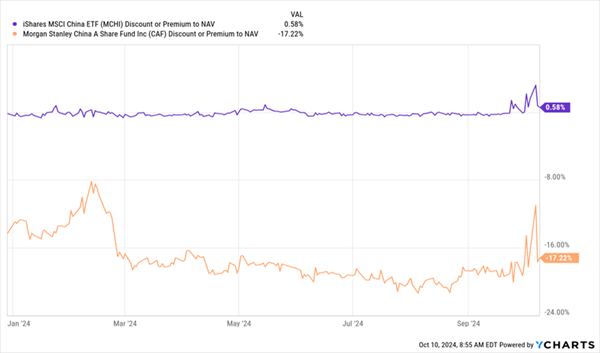 CAF-Discount-NAV