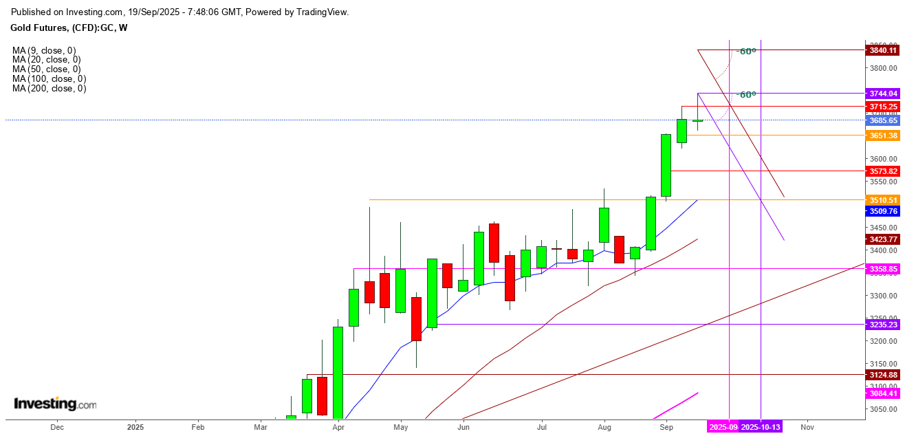 Gold Futures Weekly Chart