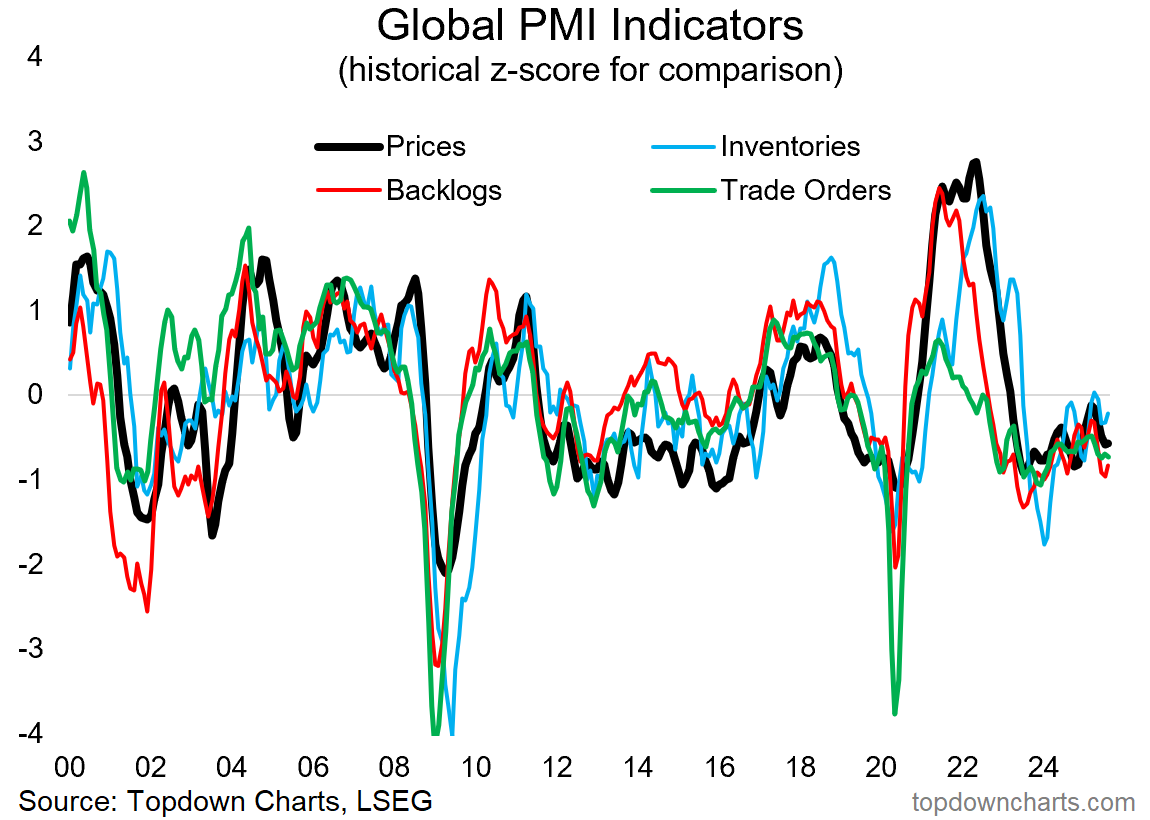 Global PMI Indicators Global PMI Indicators