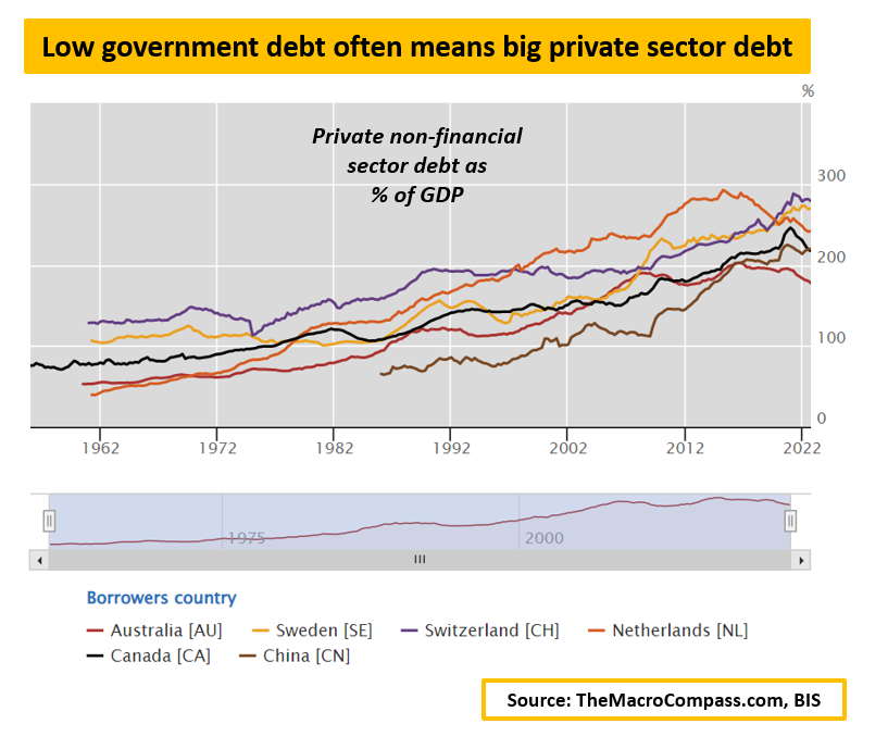 Private Non-Financial Sector Debt as a Percent of GDP