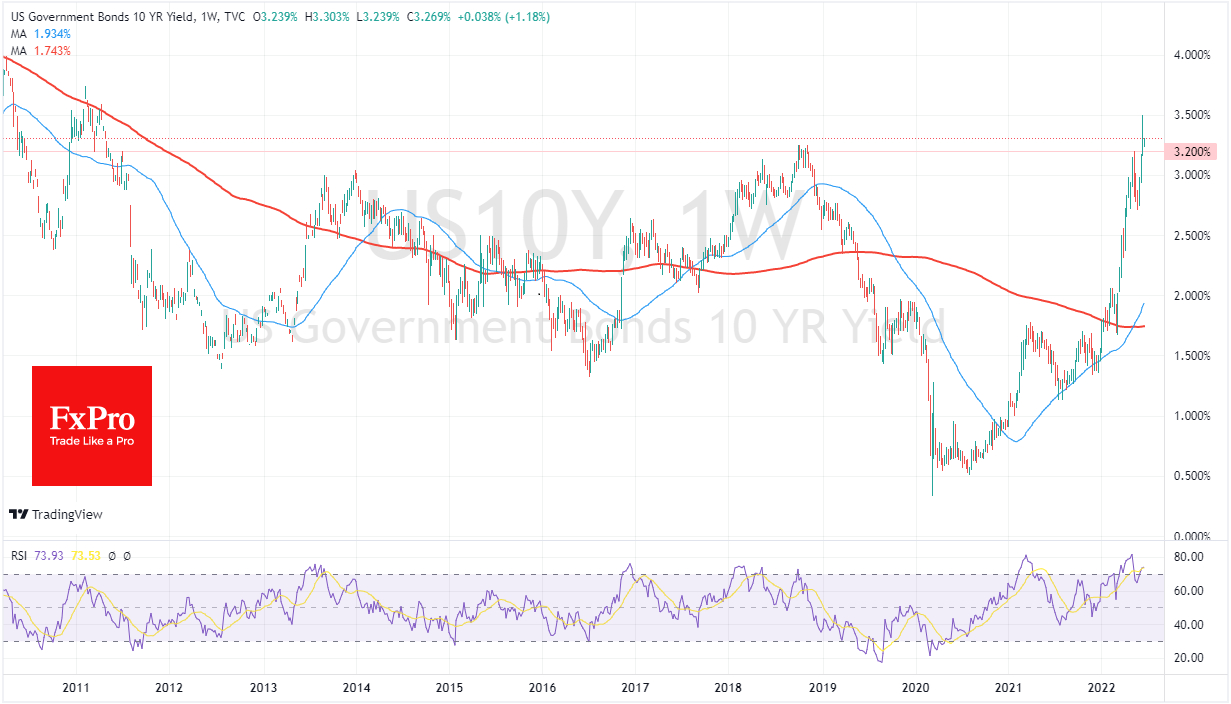 Bond Yields Creep Up, Embolden Gold Bears