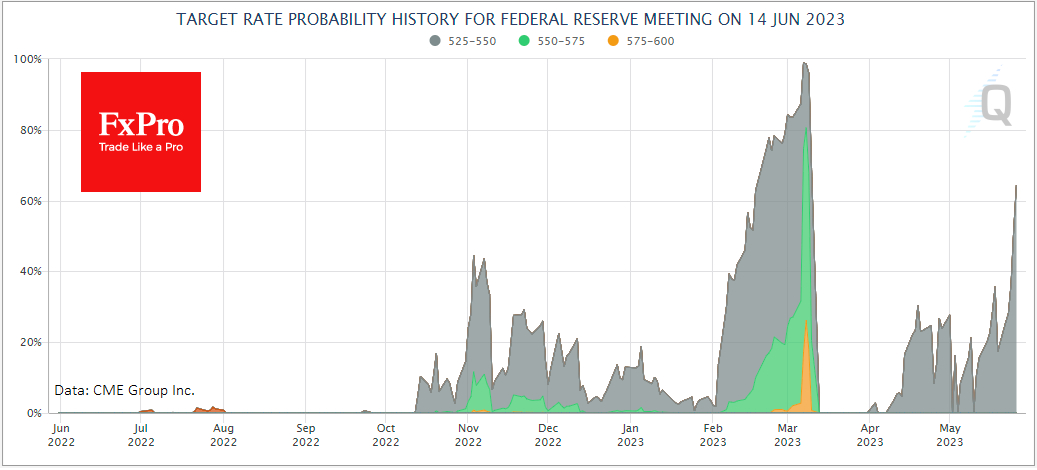 Market pricing 64% that Fed will race rates one more time in June