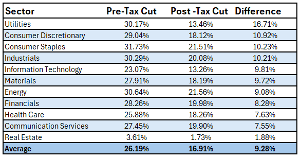 Tax cuts by sector