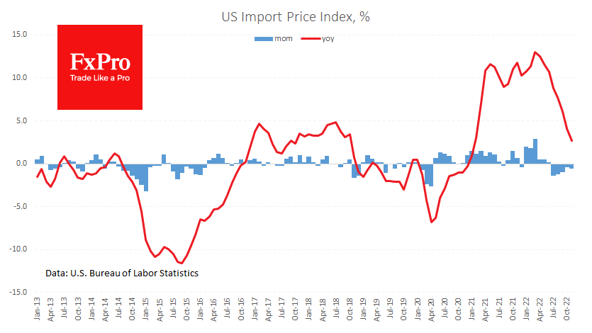 Import prices notable drop