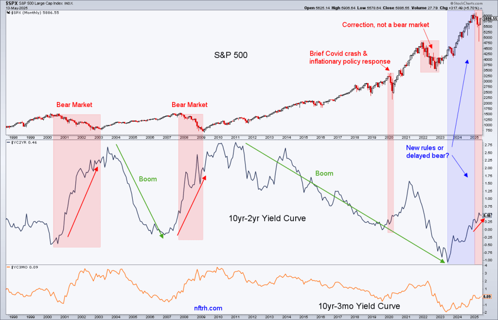 Yield Curves Chart Yield Curves Chart