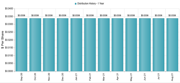 BGY-Dividend History