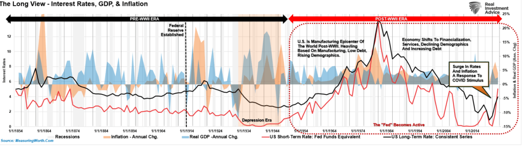 Long View Of Rates, GDP And Inflation