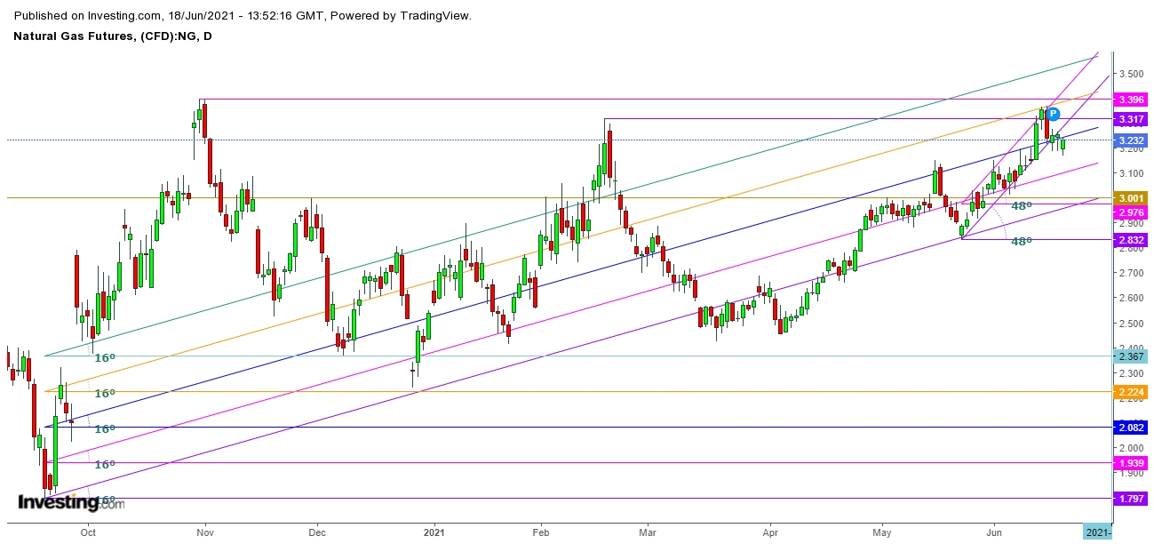 Natural Gas Futures Daily Chart