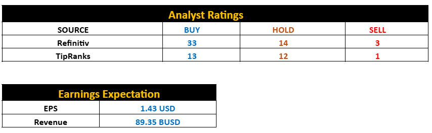 Analyst Ratings and Earnings Expectation