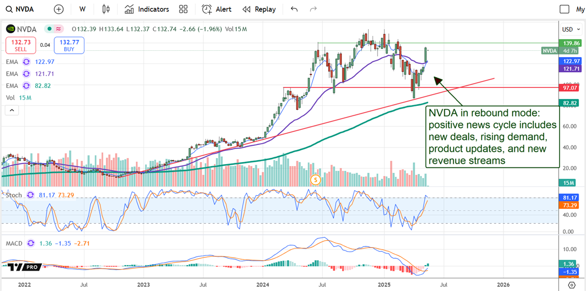 NVDA Stock Chart 
