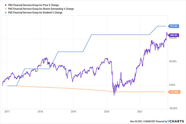 PNC-Price Dividend Chart