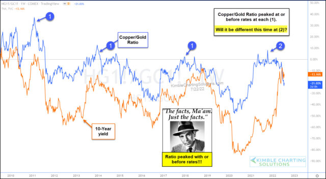 Copper/Gold Ratio, 10-Year Treasury Yield Weekly