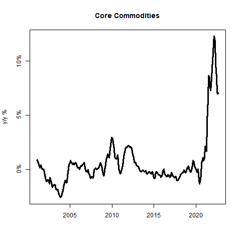 Core Commodities