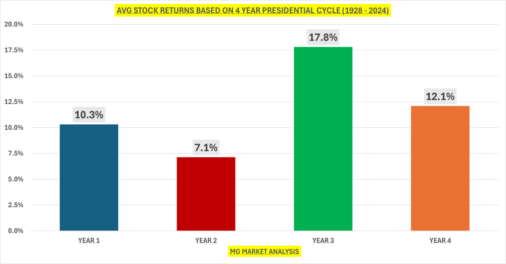 Average Stock Returns