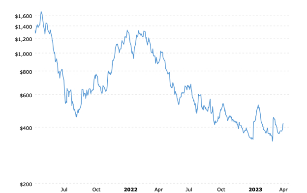 Lumber Prices Historical Chart