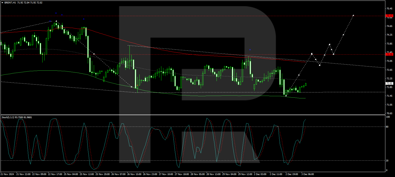 Brent price analysis