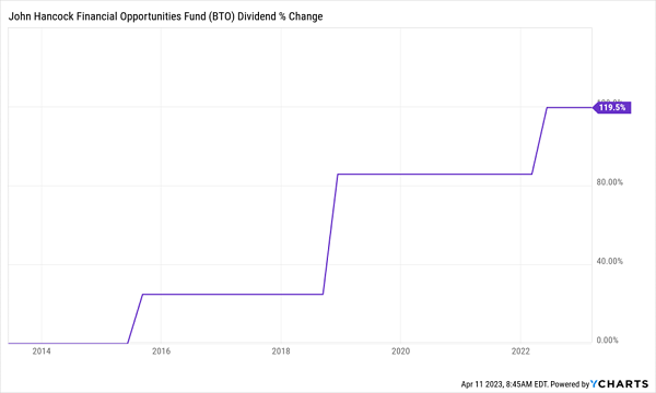 BTO-Dividend Chart