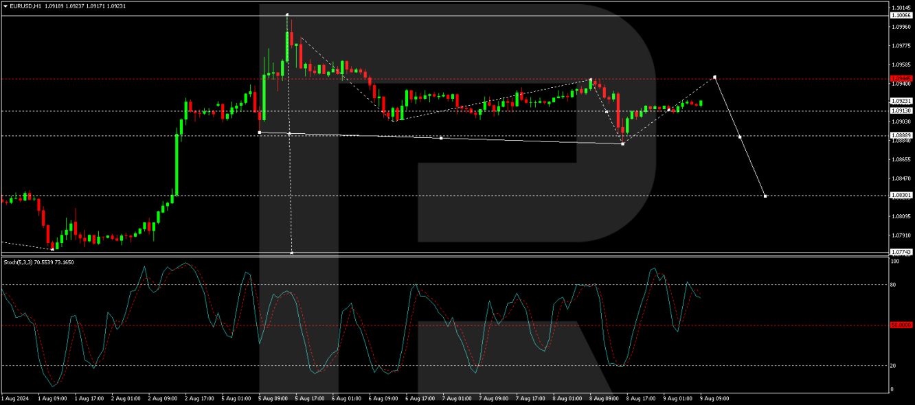 Прогноз EUR/USD