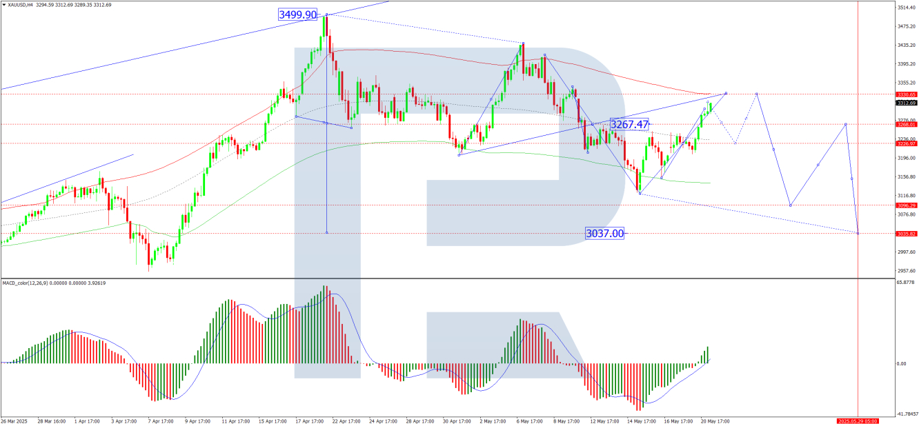 XAU/USD analysis