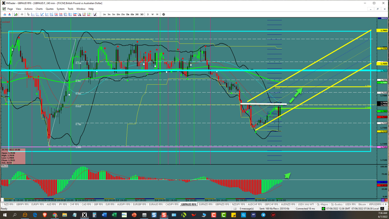 GBPAUD Range opportunity