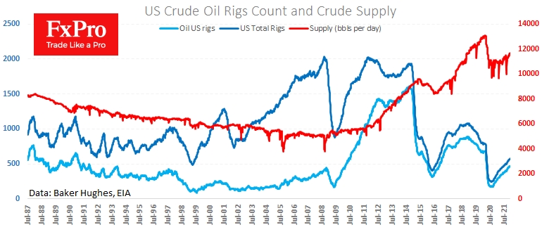 Number of operating rigs and daily oil production in the US