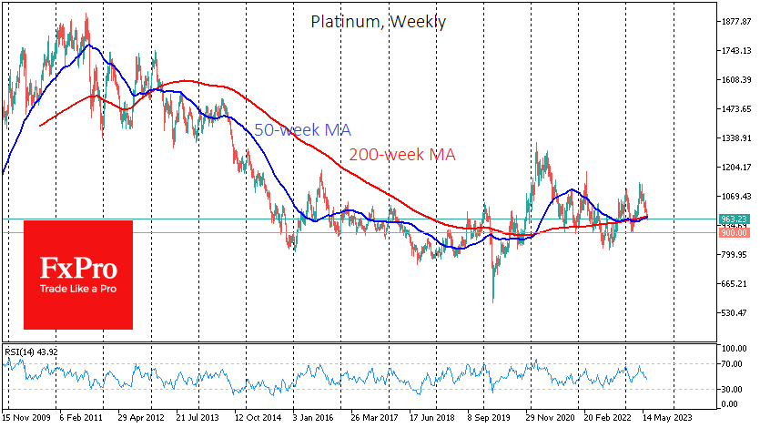 Platinum has lost over 3% since the beginning of the month